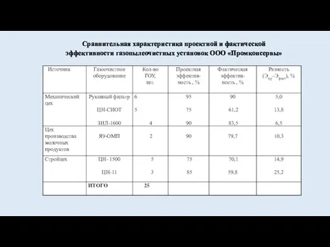 Сравнительная характеристика проектной и фактической эффективности газопылеочистных установок ООО «Промконсервы»