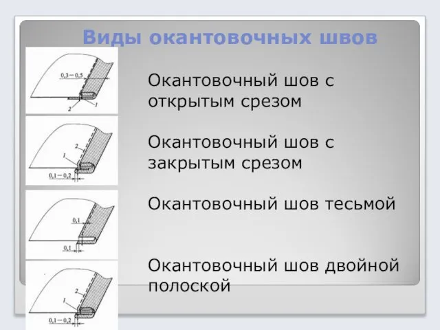 Виды окантовочных швов Окантовочный шов с открытым срезом Окантовочный шов с