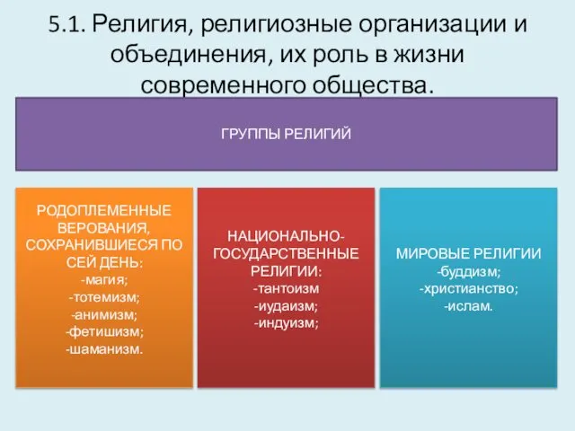 5.1. Религия, религиозные организации и объединения, их роль в жизни современного