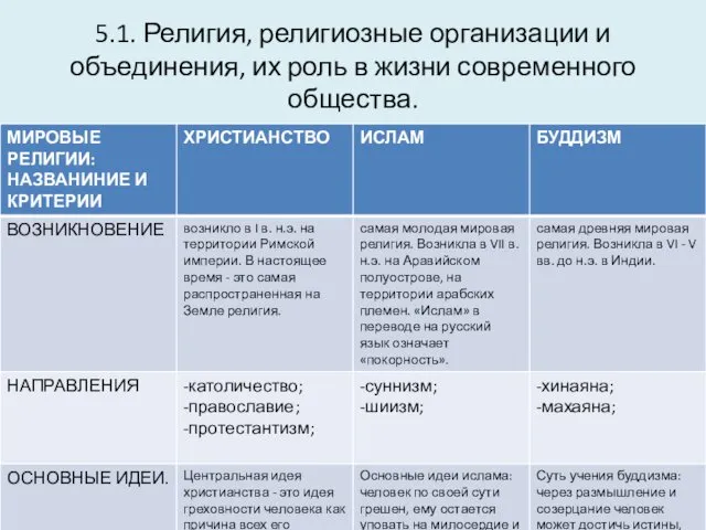 5.1. Религия, религиозные организации и объединения, их роль в жизни современного общества.