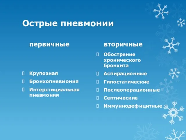 Острые пневмонии первичные Крупозная Бронхопневмония Интерстициальная пневмония вторичные Обострение хронического бронхита Аспирационные Гипостатические Послеоперационные Септические Иммуннодефицитные