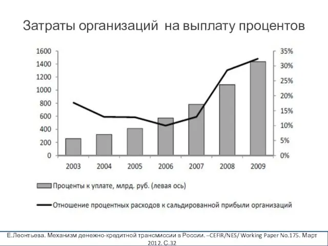 Затраты организаций на выплату процентов Е.Леонтьева. Механизм денежно-кредитной трансмиссии в России.