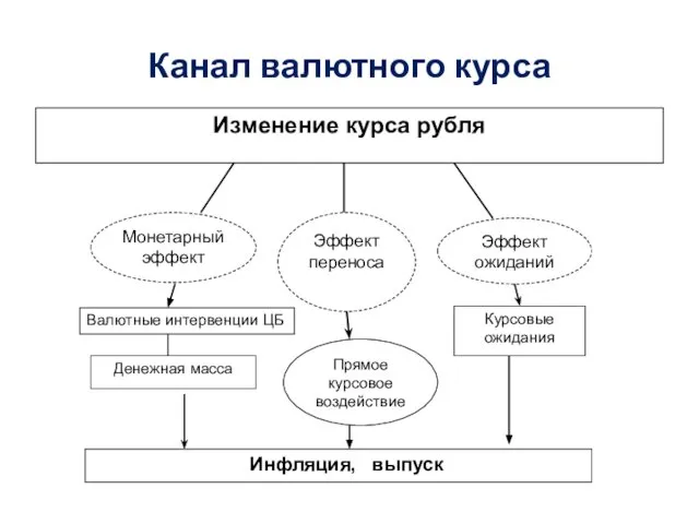 Канал валютного курса Изменение курса рубля Денежная масса Эффект переноса