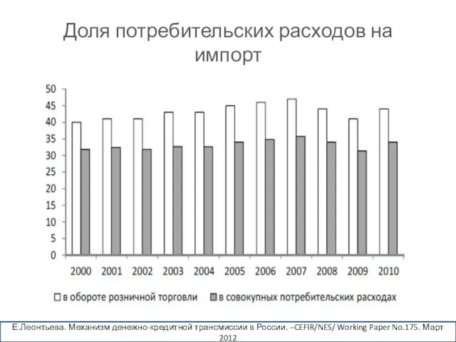 Доля потребительских расходов на импорт Е.Леонтьева. Механизм денежно-кредитной трансмиссии в России.