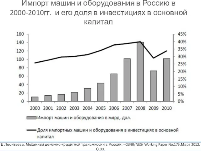 Импорт машин и оборудования в Россию в 2000-2010гг. и его доля