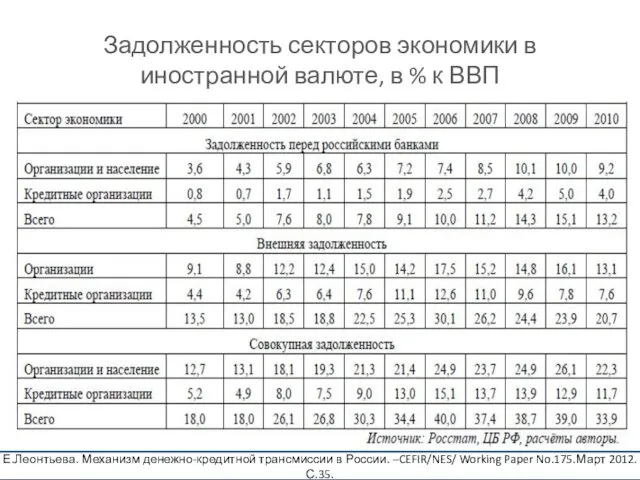 Задолженность секторов экономики в иностранной валюте, в % к ВВП Е.Леонтьева.