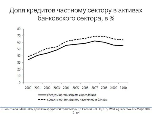 Доля кредитов частному сектору в активах банковского сектора, в % Е.Леонтьева.