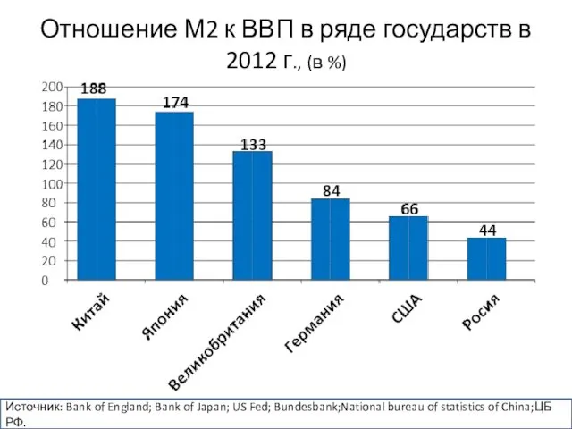Отношение М2 к ВВП в ряде государств в 2012 г., (в