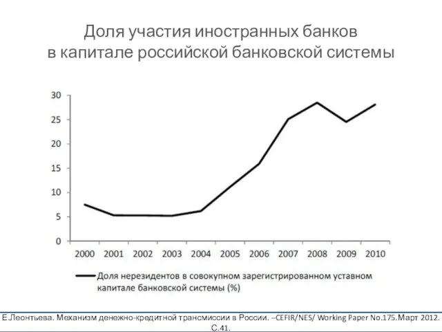 Доля участия иностранных банков в капитале российской банковской системы Е.Леонтьева. Механизм