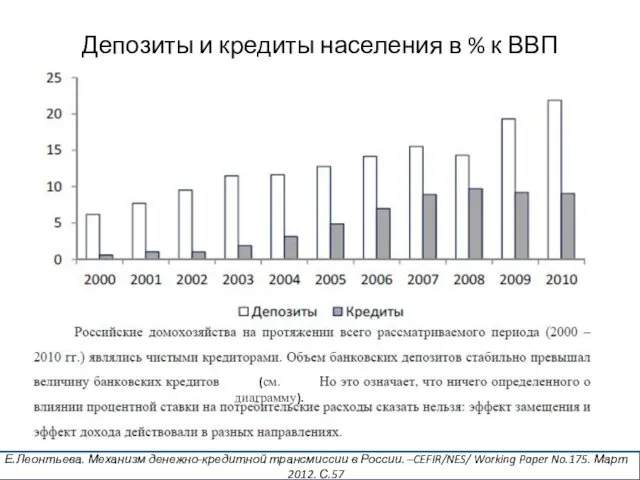 Депозиты и кредиты населения в % к ВВП Е.Леонтьева. Механизм денежно-кредитной