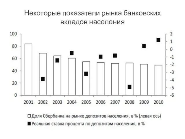 Некоторые показатели рынка банковских вкладов населения