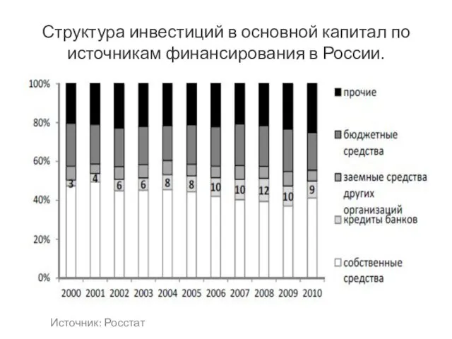 Структура инвестиций в основной капитал по источникам финансирования в России. Источник: Росстат