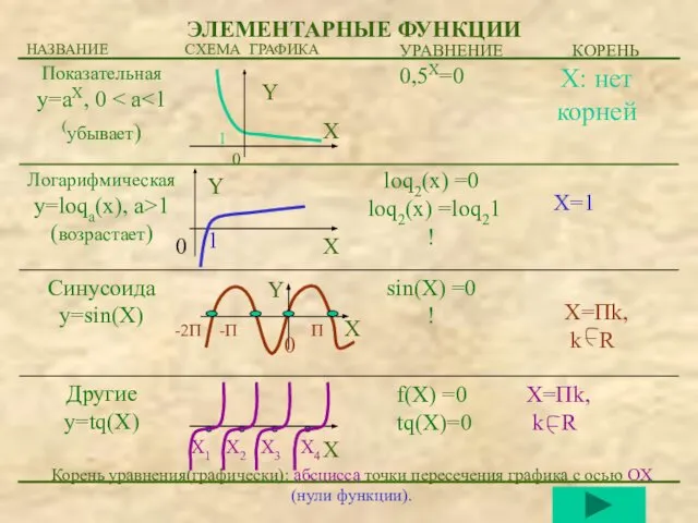 -2П -П П ЭЛЕМЕНТАРНЫЕ ФУНКЦИИ f(Х) =0 tq(Х)=0 sin(Х) =0 !