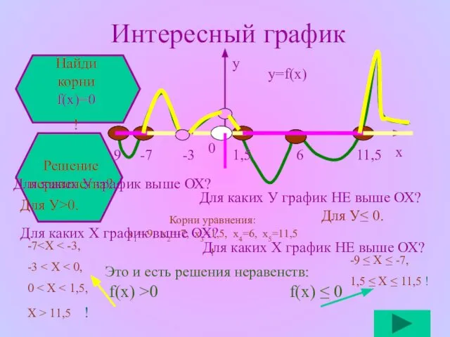 Интересный график у=f(x) Найди корни f(x)=0 ! Корни уравнения: х1=-9, х2=-7,