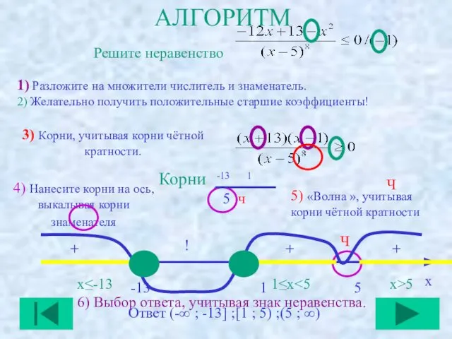 АЛГОРИТМ Решите неравенство 1) Разложите на множители числитель и знаменатель. 2)