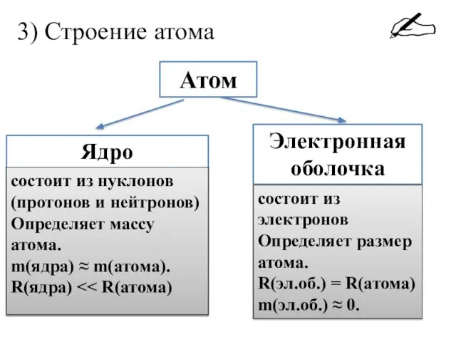 3) Строение атома Атом Ядро Электронная оболочка состоит из нуклонов (протонов