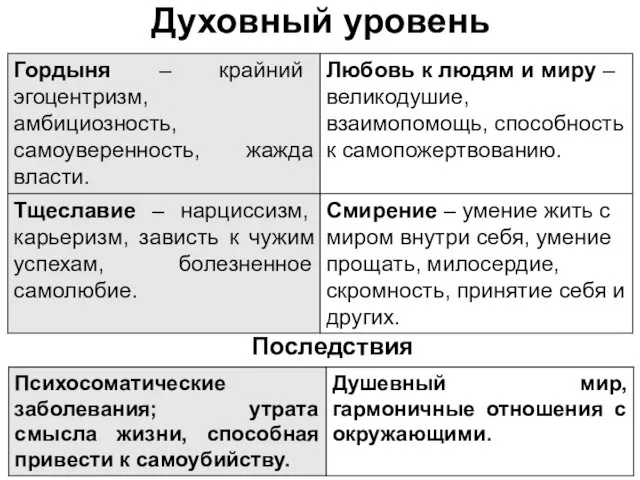 Духовный уровень Последствия