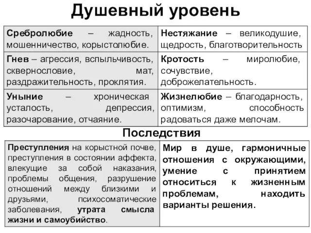 Душевный уровень Последствия