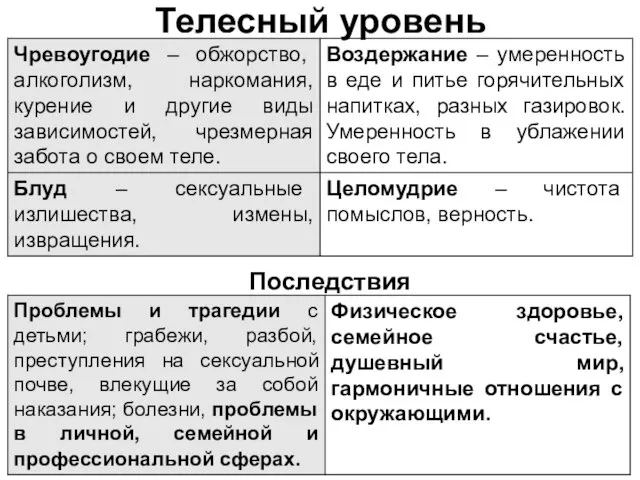 Телесный уровень Последствия