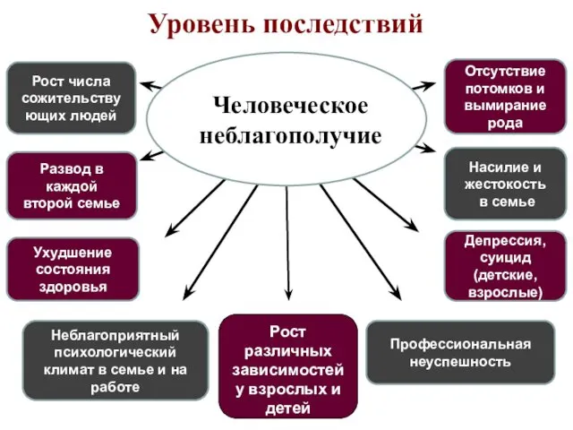 Уровень последствий Ухудшение состояния здоровья Неблагоприятный психологический климат в семье и