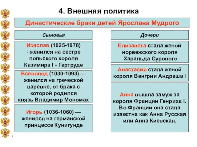 * 4. Внешняя политика Династические браки детей Ярослава Мудрого Сыновья Дочери