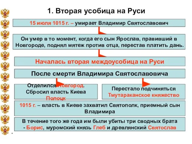 * 1. Вторая усобица на Руси 15 июля 1015 г. –