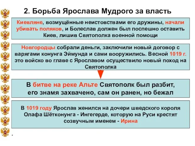 * 2. Борьба Ярослава Мудрого за власть Киевляне, возмущённые неистовствами его