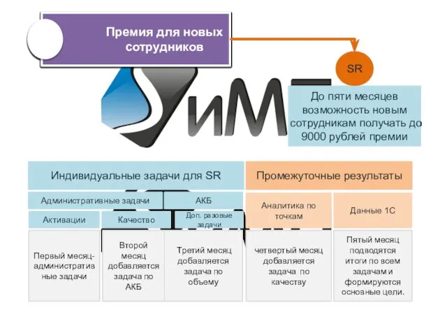 До пяти месяцев возможность новым сотрудникам получать до 9000 рублей премии