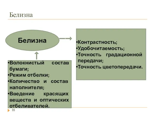 Белизна Белизна Волокнистый состав бумаги; Режим отбелки; Количество и состав наполнителя;