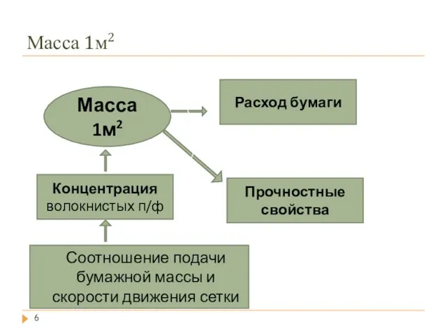 Масса 1м2 Масса 1м2 Концентрация волокнистых п/ф Соотношение подачи бумажной массы