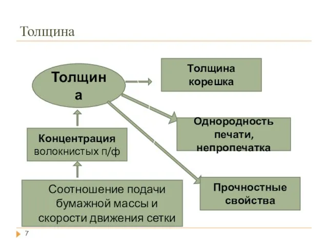 Толщина Толщина Концентрация волокнистых п/ф Соотношение подачи бумажной массы и скорости