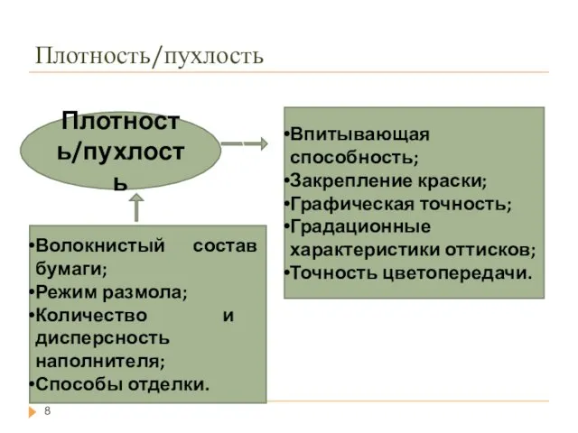 Плотность/пухлость Плотность/пухлость Волокнистый состав бумаги; Режим размола; Количество и дисперсность наполнителя;