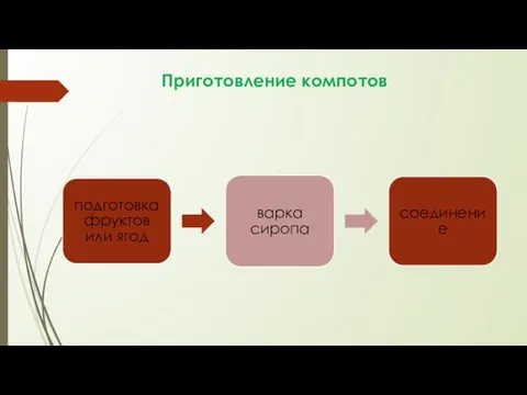 Приготовление компотов подготовка фруктов или ягод варка сиропа соединение