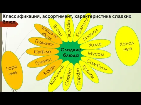 Сладкие блюда Фрукты Муссы Желе Кисели Компоты Самбуки Кремы Суфле Ягоды