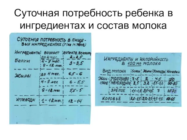 Суточная потребность ребенка в ингредиентах и состав молока