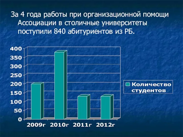 За 4 года работы при организационной помощи Ассоциации в столичные университеты поступили 840 абитуриентов из РБ.