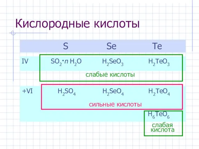 Кислородные кислоты S Se Te IV SO2·n H2O H2SeO3 H2TeO3 +VI H2SO4 H2SeO4 H2TeO4 H6TeO6