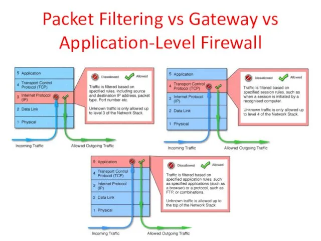 Packet Filtering vs Gateway vs Application-Level Firewall