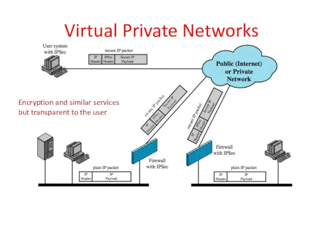 Virtual Private Networks Encryption and similar services but transparent to the user