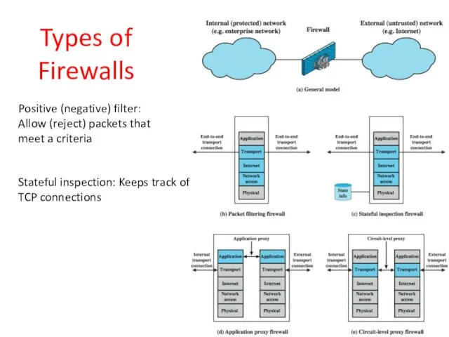 Types of Firewalls Positive (negative) filter: Allow (reject) packets that meet