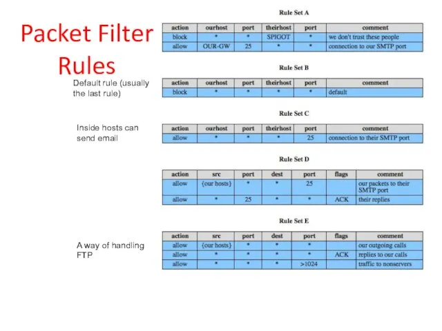 Packet Filter Rules Default rule (usually the last rule) Inside hosts