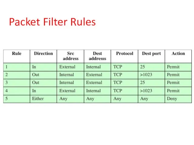 Packet Filter Rules