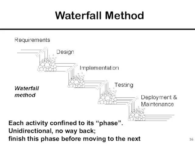 Waterfall Method Each activity confined to its “phase”. Unidirectional, no way