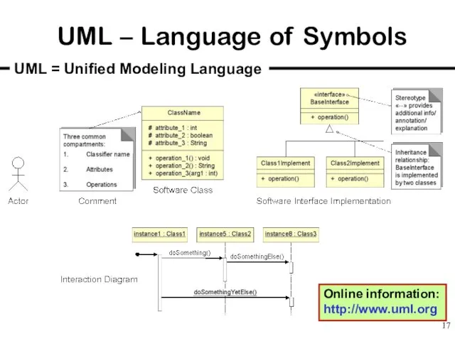 UML – Language of Symbols UML = Unified Modeling Language Online information: http://www.uml.org