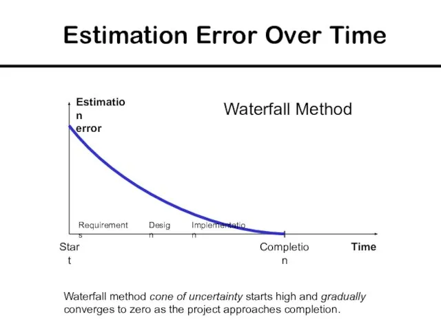 Estimation Error Over Time Time Estimation error Completion Start Waterfall method