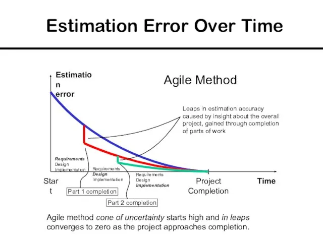 Estimation Error Over Time Time Estimation error Project Completion Start Agile