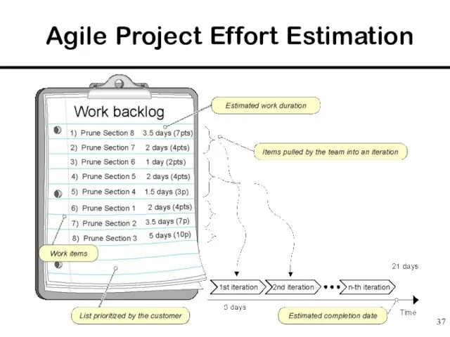 Agile Project Effort Estimation