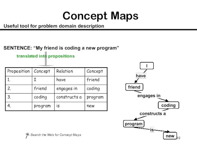 Concept Maps SENTENCE: “My friend is coding a new program” translated