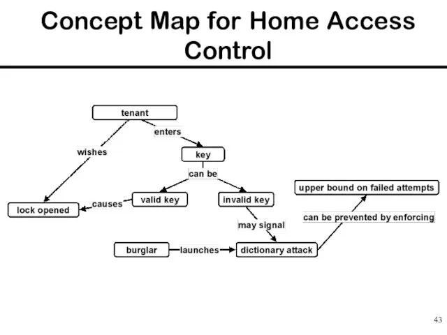 Concept Map for Home Access Control