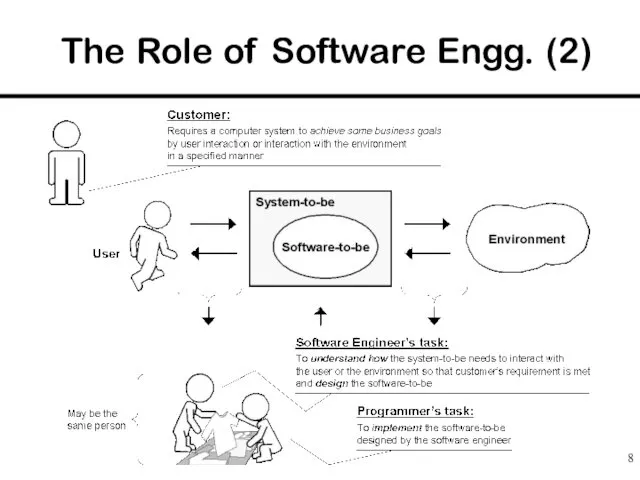 The Role of Software Engg. (2)